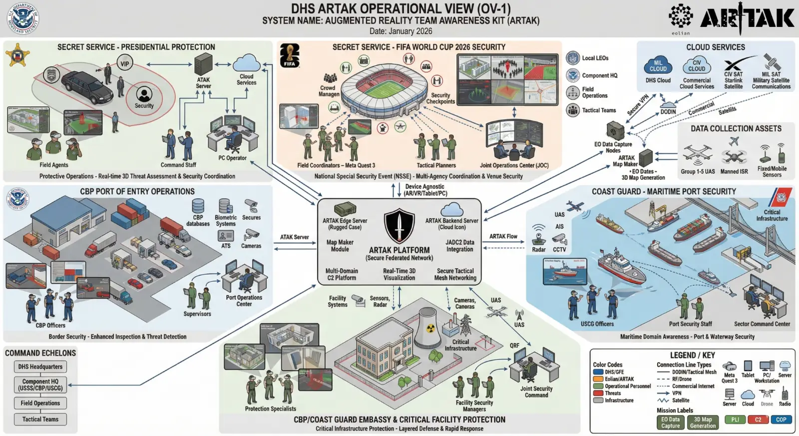 DHS ARTAK Operational View